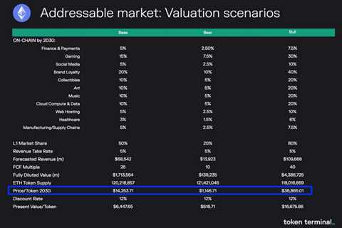 Ethereum Predicted to Reach $36,800 by 2030, Says Blockchain Analytics Platform