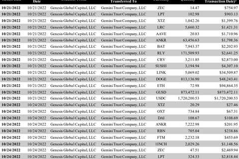 Genesis Files Lawsuit Against Gemini Over Alleged Preferential Transfers