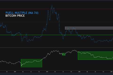 Bitcoin Puell Multiple Approaching 2023 Highs: Is a Top Coming for BTC?
