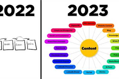 How CONTENT MARKETING works in 2023