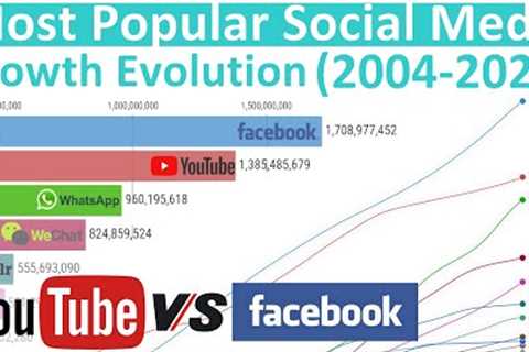 Most Popular Social Media - Growth Evolution (2004-2020)