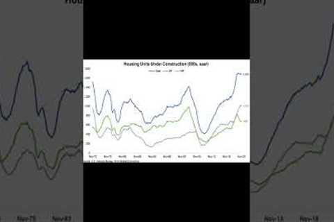 New home construction. This chart compares single family homes to multi family units.