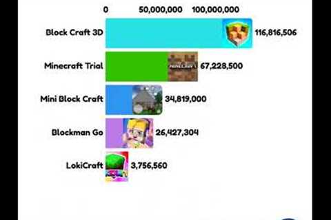 Minecraft Trial VS Blockman Go, Block Craft 3d, LokiCraft, Mini Block Craft &amp; Crafting and..