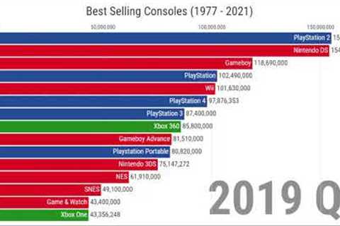 Best Selling Video Game Consoles (1977-2021)