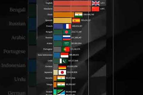 Most Spoken Languages 2100