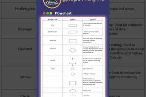How to Make a Simple Flowchart | Quick Tutorial #flowcharts #codelife #beginners #programming