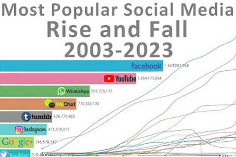 20 years Timelapse: The Rise and Fall of Most Popular Social Media