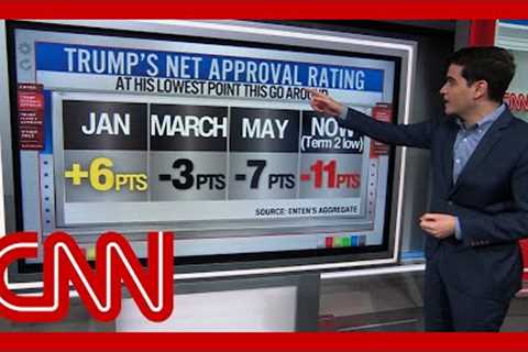 ‘The American people do not like what they’re seeing’: Enten on Trump’s approval rating