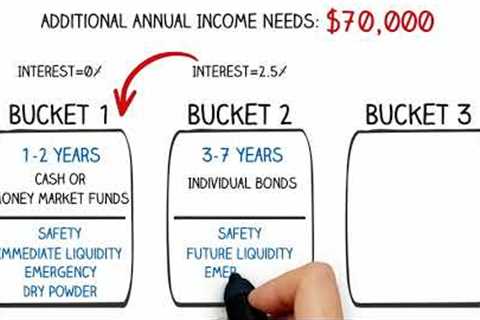 3 Bucket Strategy