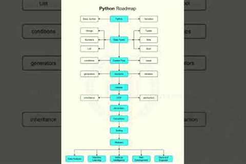 Python Roadmap for Beginners! 🐍 Learn Python Programming Basic Instructions Step-by-Step #shorts