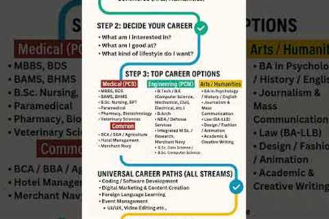 Top Career Options After 12th | Best Courses After 12th for Science, Commerce, Arts | Career Roadmap