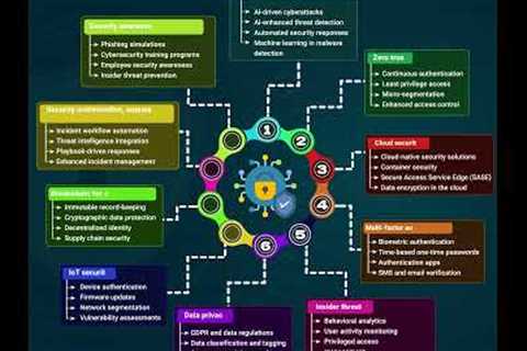 Top 10 Emerging Trends in Cybersecurity