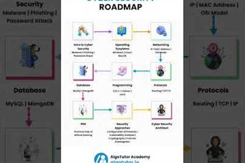 Cyber Security Roadmap #trendingshorts #trendingnow #viralvideos #cybersecurity