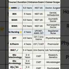 🎓 Best Medical Courses After Class 12th | Duration, Entrance Exam & Career Scope | Complete..