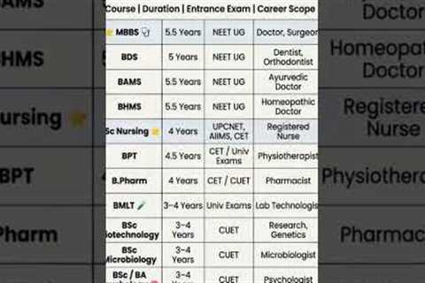 🎓 Best Medical Courses After Class 12th | Duration, Entrance Exam & Career Scope | Complete..