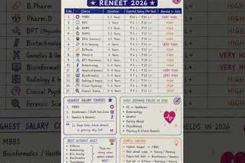 Top 15 Highest Paying Medical Courses After 12th Biology (PCB) 2026 💰  | Career Guide